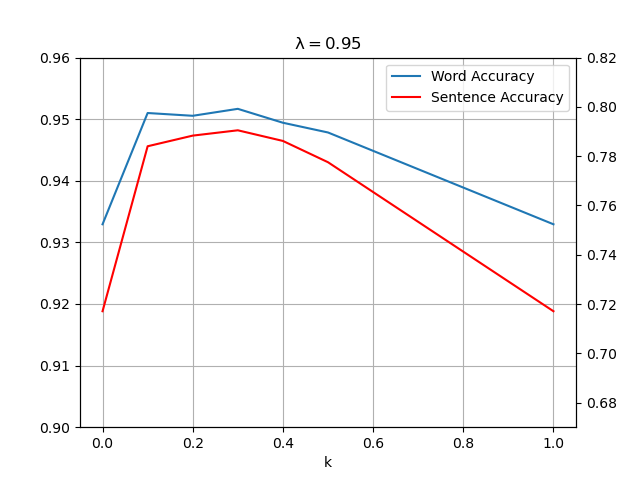 lambda